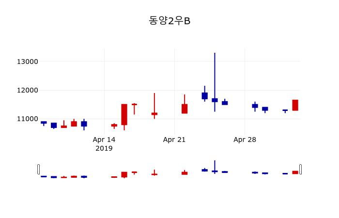 ▲지난 30영업일 동안 동양2우B 주가변동정보