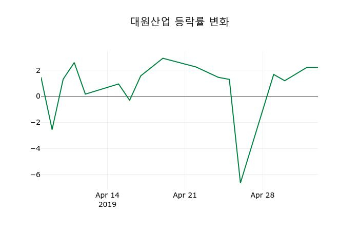 ▲지난 2주간의 등락률 변동정보