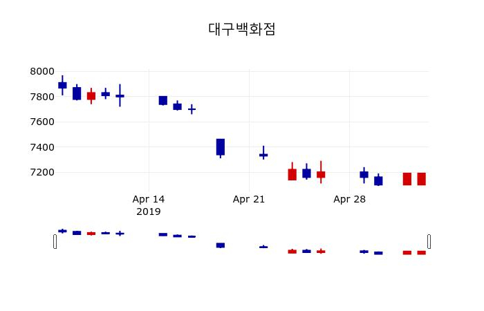 ▲지난 30영업일 동안 대구백화점 주가변동정보