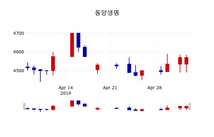 ▲지난 30영업일 동안 동양생명 주가변동정보