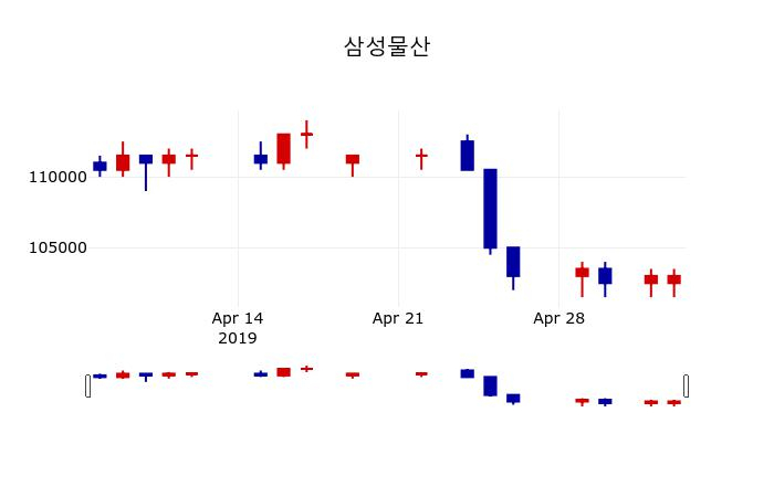 ▲지난 30영업일 동안 삼성물산 주가변동정보