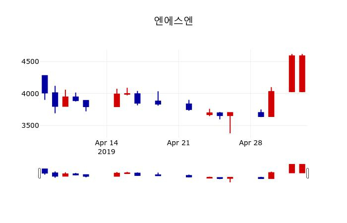▲지난 30영업일 동안 엔에스엔 주가변동정보