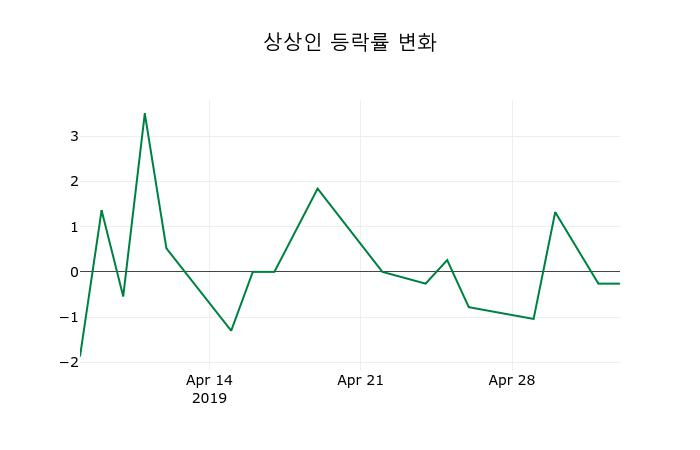 ▲지난 2주간의 등락률 변동정보