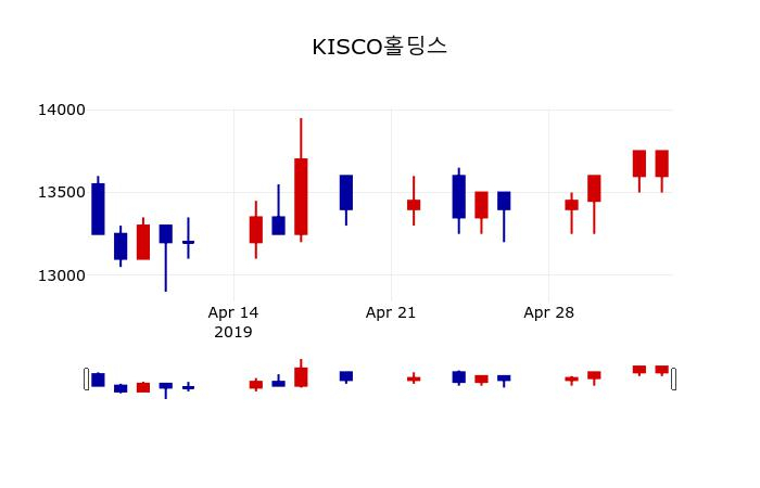 ▲지난 30영업일 동안 KISCO홀딩스 주가변동정보