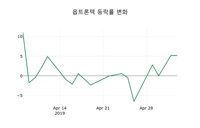 ▲지난 2주간의 등락률 변동정보