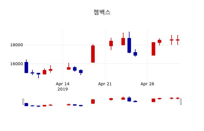 ▲지난 30영업일 동안 젬백스 주가변동정보