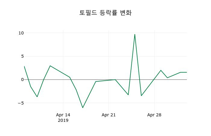 ▲지난 2주간의 등락률 변동정보