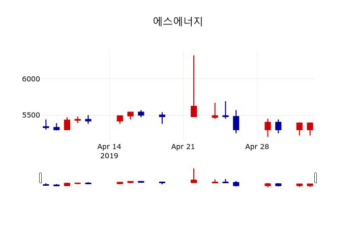 ▲지난 30영업일 동안 에스에너지 주가변동정보