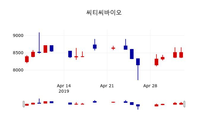 ▲지난 30영업일 동안 씨티씨바이오 주가변동정보