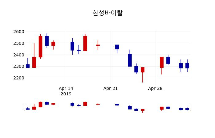 ▲지난 30영업일 동안 현성바이탈 주가변동정보