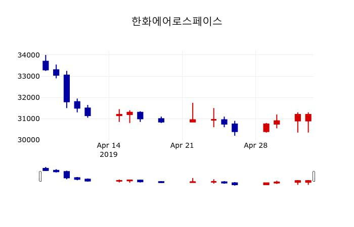 ▲지난 30영업일 동안 한화에어로스페이스 주가변동정보