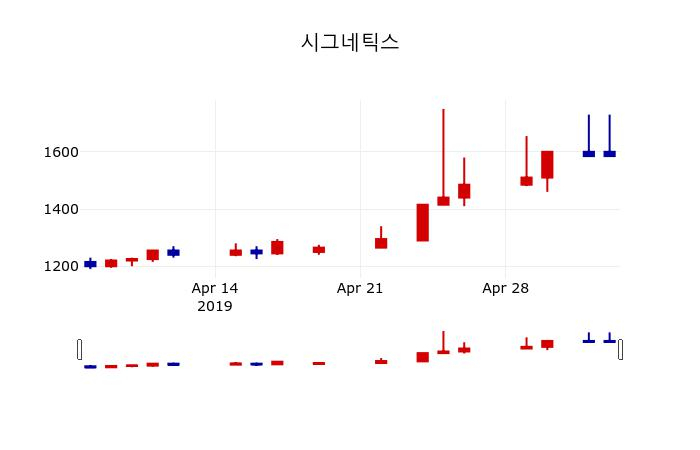 ▲지난 30영업일 동안 시그네틱스 주가변동정보