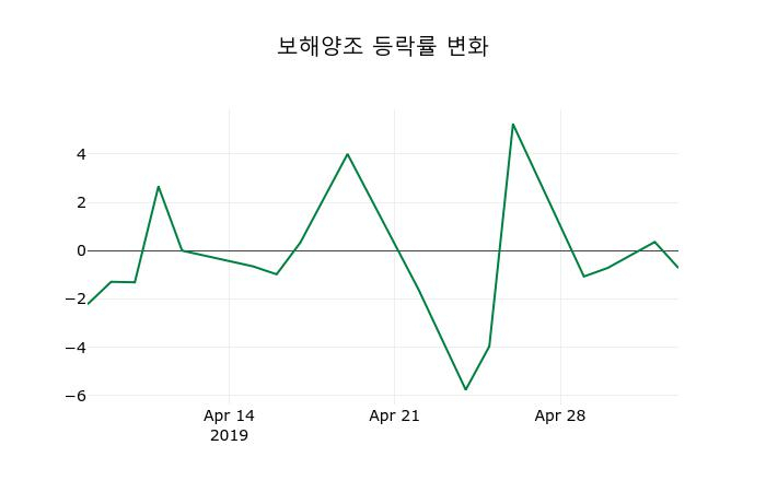▲지난 2주간의 등락률 변동정보