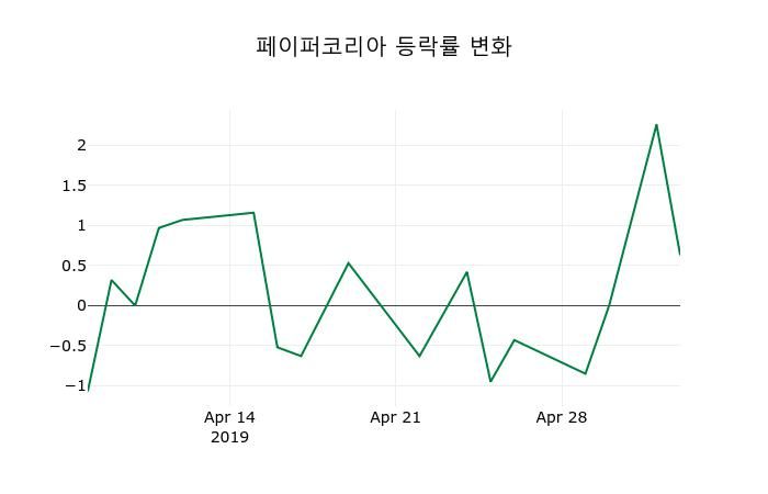 ▲지난 2주간의 등락률 변동정보