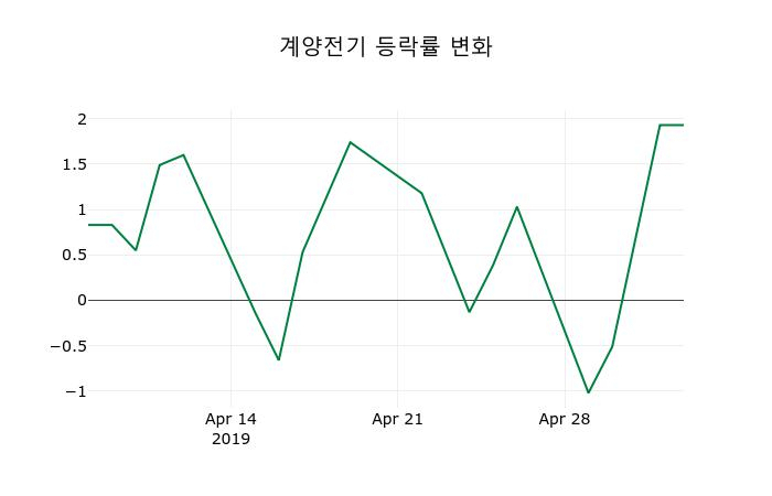 ▲지난 2주간의 등락률 변동정보