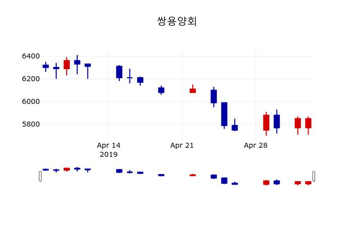 ▲지난 30영업일 동안 쌍용양회 주가변동정보