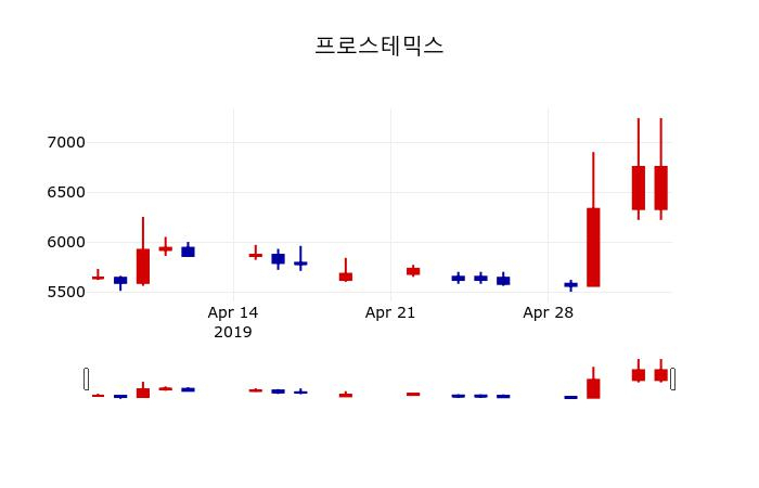 ▲지난 30영업일 동안 프로스테믹스 주가변동정보