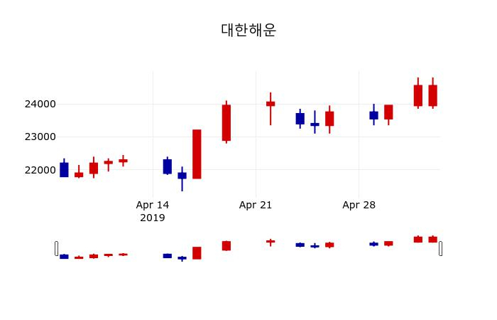 ▲지난 30영업일 동안 대한해운 주가변동정보