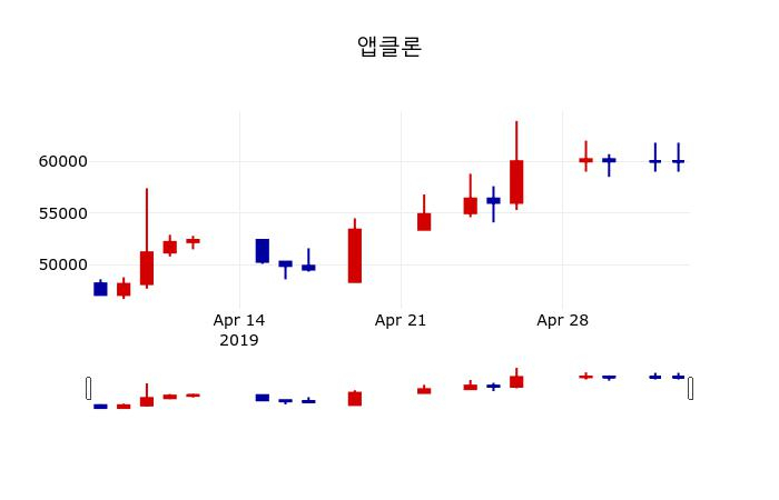▲지난 30영업일 동안 앱클론 주가변동정보