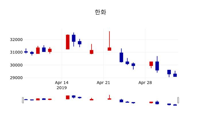 ▲지난 30영업일 동안 한화 주가변동정보