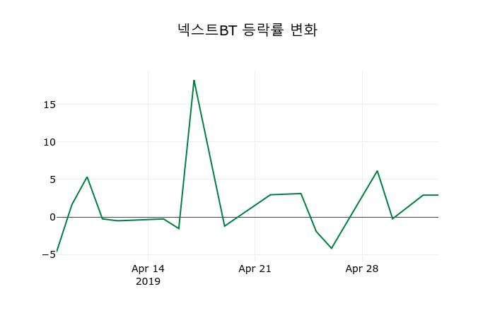 ▲지난 2주간의 등락률 변동정보