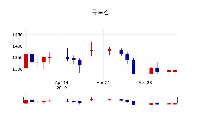 ▲지난 30영업일 동안 큐로컴 주가변동정보