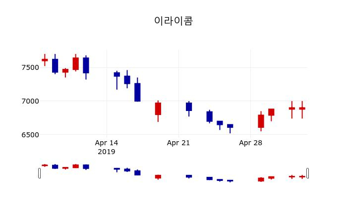 ▲지난 30영업일 동안 이라이콤 주가변동정보