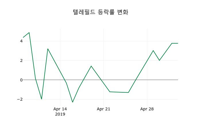 ▲지난 2주간의 등락률 변동정보