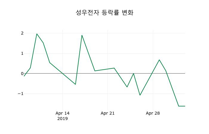 ▲지난 2주간의 등락률 변동정보