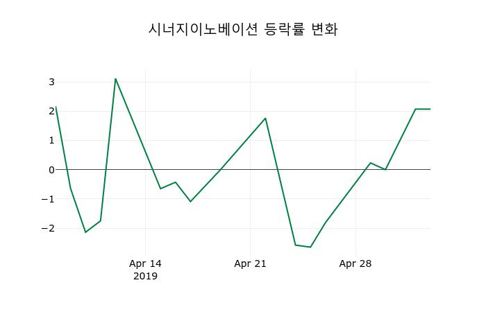 ▲지난 2주간의 등락률 변동정보