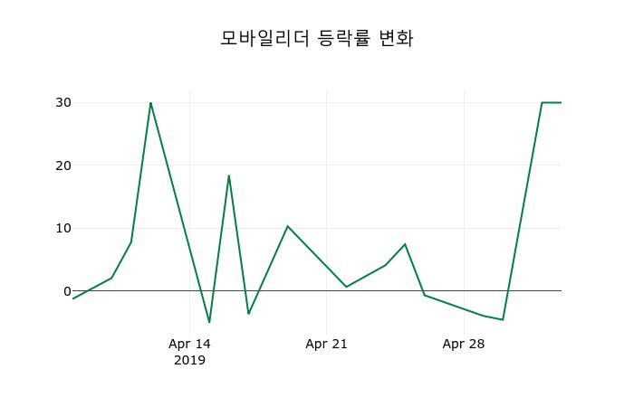 ▲지난 2주간의 등락률 변동정보