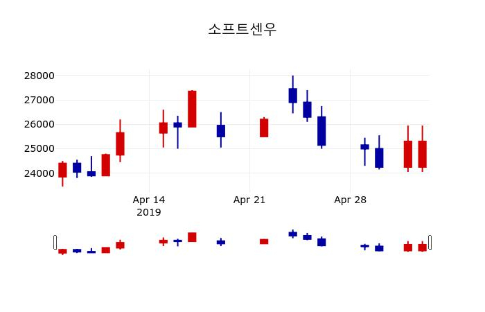 ▲지난 30영업일 동안 소프트센우 주가변동정보