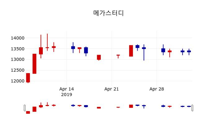 ▲지난 30영업일 동안 메가스터디 주가변동정보