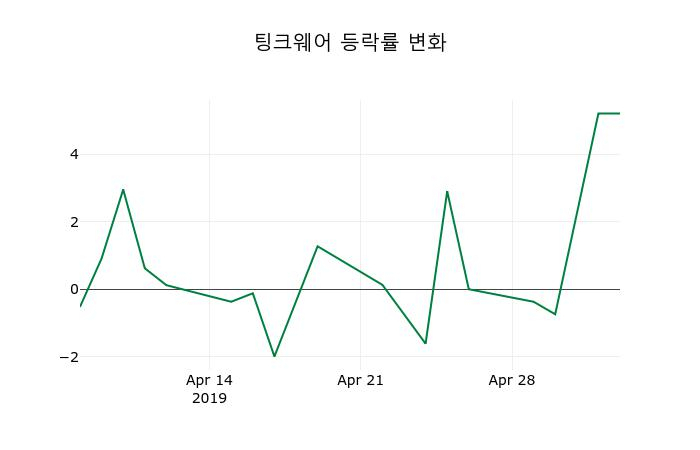 ▲지난 2주간의 등락률 변동정보