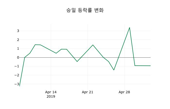 ▲지난 2주간의 등락률 변동정보