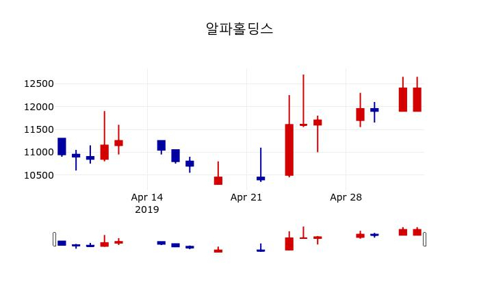▲지난 30영업일 동안 알파홀딩스 주가변동정보