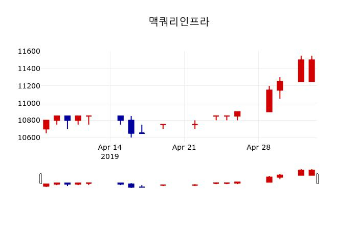 ▲지난 30영업일 동안 맥쿼리인프라 주가변동정보