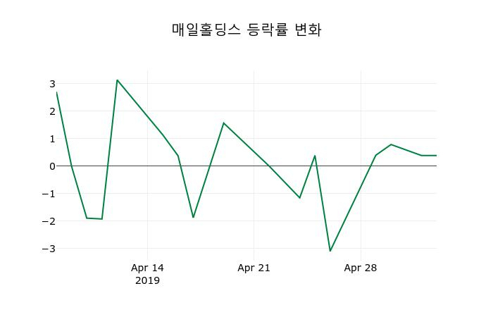▲지난 2주간의 등락률 변동정보