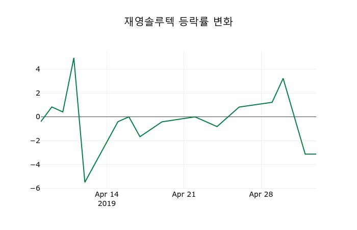 ▲지난 2주간의 등락률 변동정보