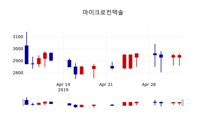 ▲지난 30영업일 동안 마이크로컨텍솔 주가변동정보