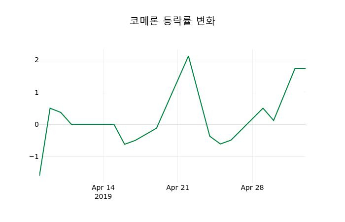 ▲지난 2주간의 등락률 변동정보