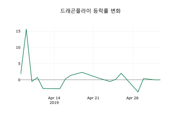 ▲지난 2주간의 등락률 변동정보