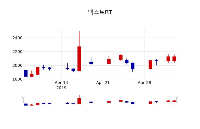 ▲지난 30영업일 동안 넥스트BT 주가변동정보