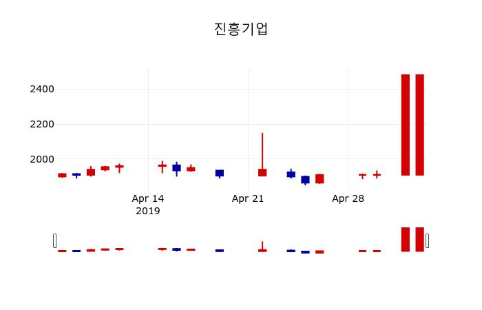 ▲지난 30영업일 동안 진흥기업 주가변동정보