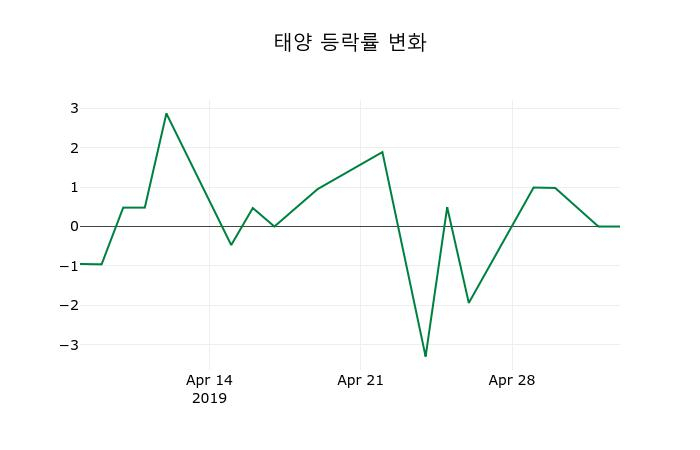 ▲지난 2주간의 등락률 변동정보