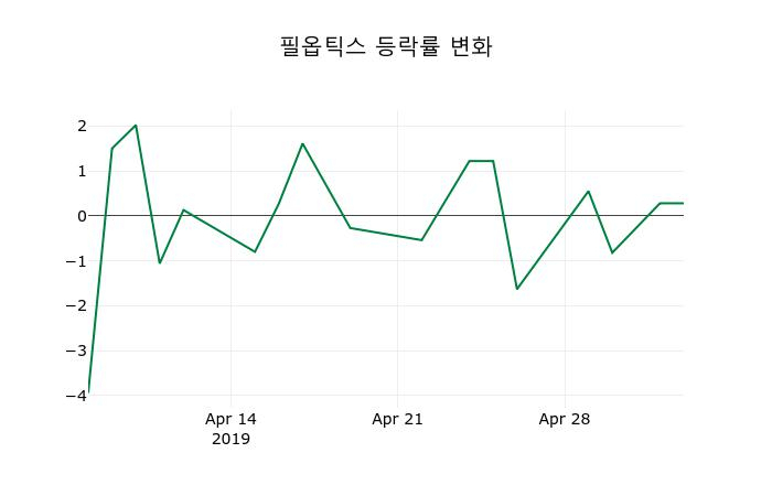 ▲지난 2주간의 등락률 변동정보