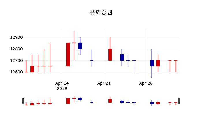 ▲지난 30영업일 동안 유화증권 주가변동정보