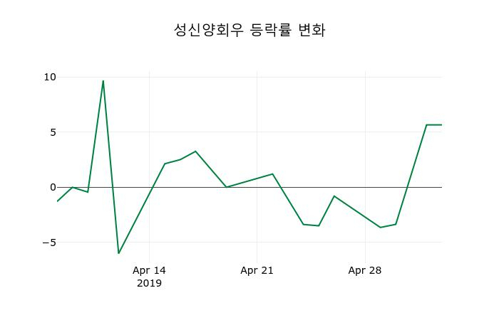 ▲지난 2주간의 등락률 변동정보
