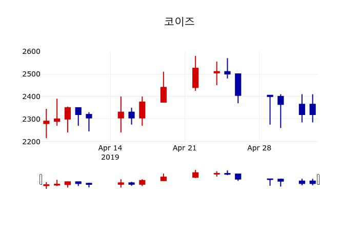 ▲지난 30영업일 동안 코이즈 주가변동정보