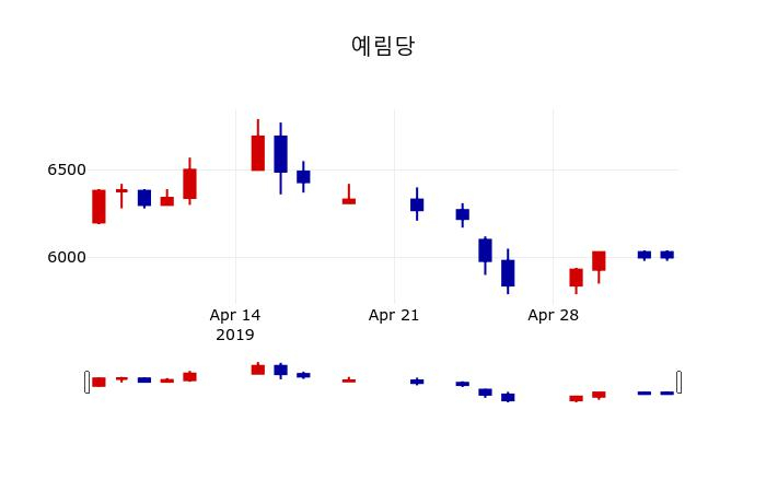▲지난 30영업일 동안 예림당 주가변동정보